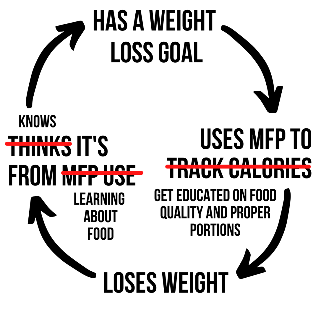 myfitnesspal calories wrong